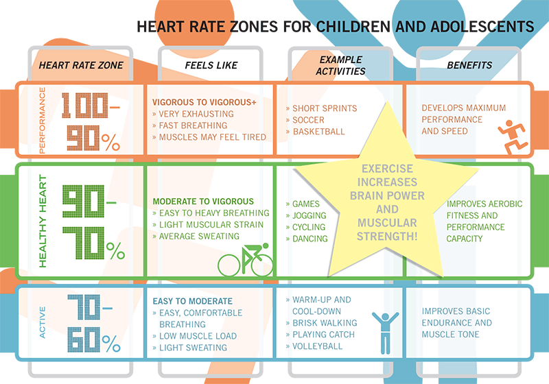 Maximum Heart Rate Exercise Chart