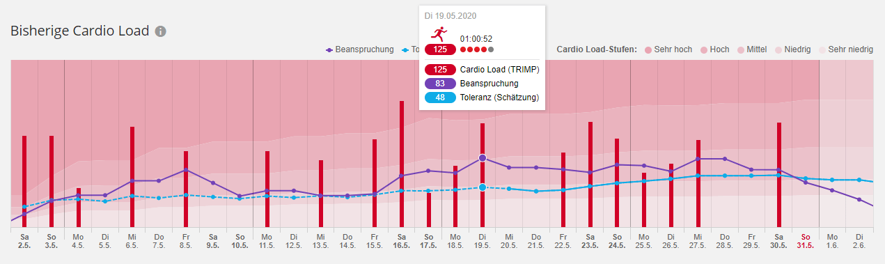 Polar Flow Webservice,: Beanspruchung, Belastung/Toleranz / besser trainieren