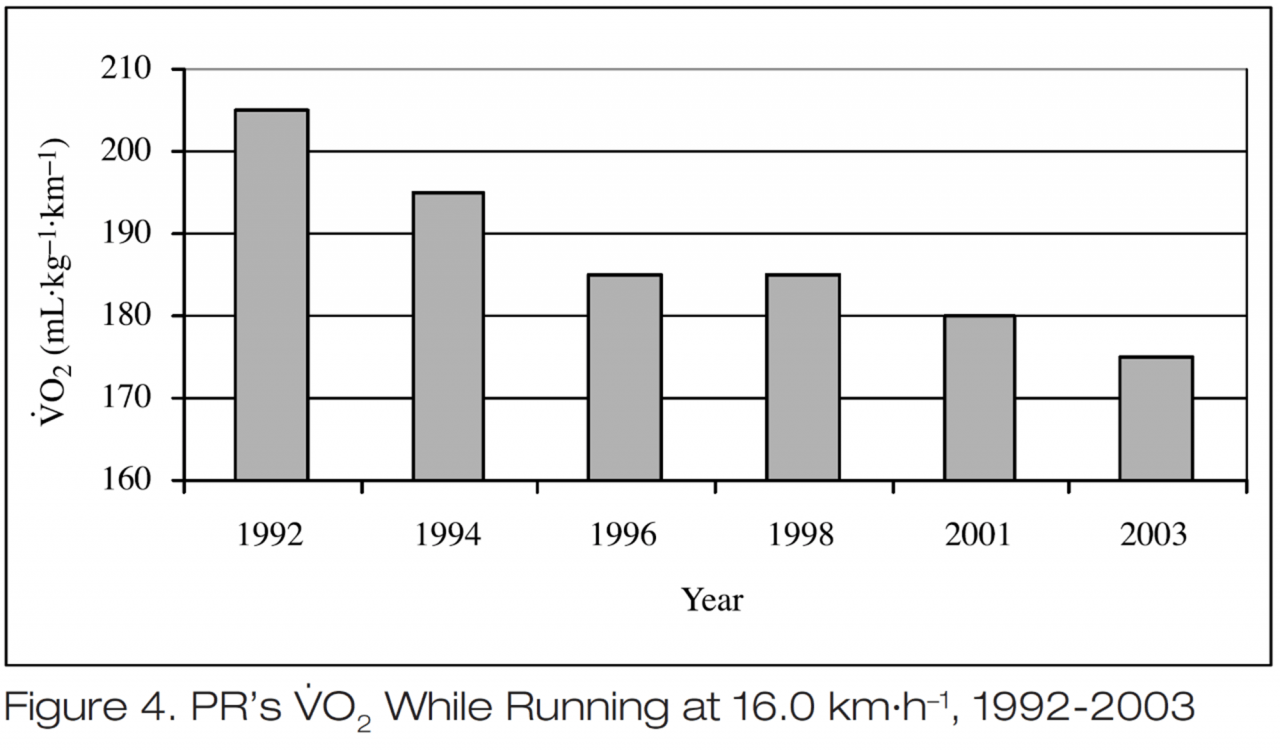 RE Paula Radcliffe  1992-2003-Laufökonomie