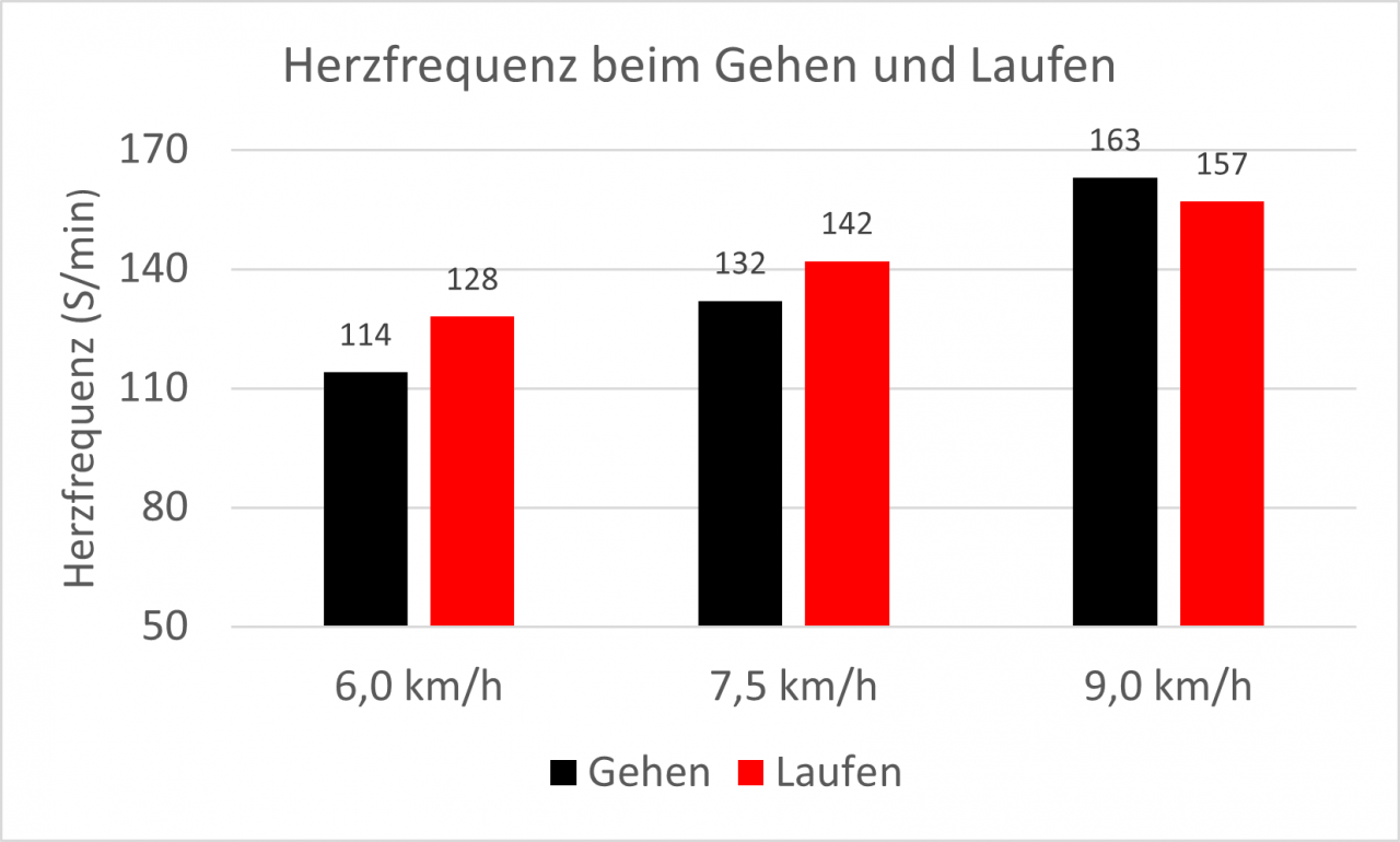 Grafik: Herzfrequenz beim Laufen oder Gehen