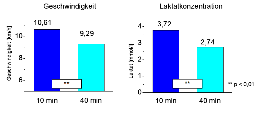 Säulendiagramm: Mittlere Abnahme der Laufgeschwindigkeit und der Laktatkonzentration bei gleichbleibender Herzfrequenz -Leichter Laufen.