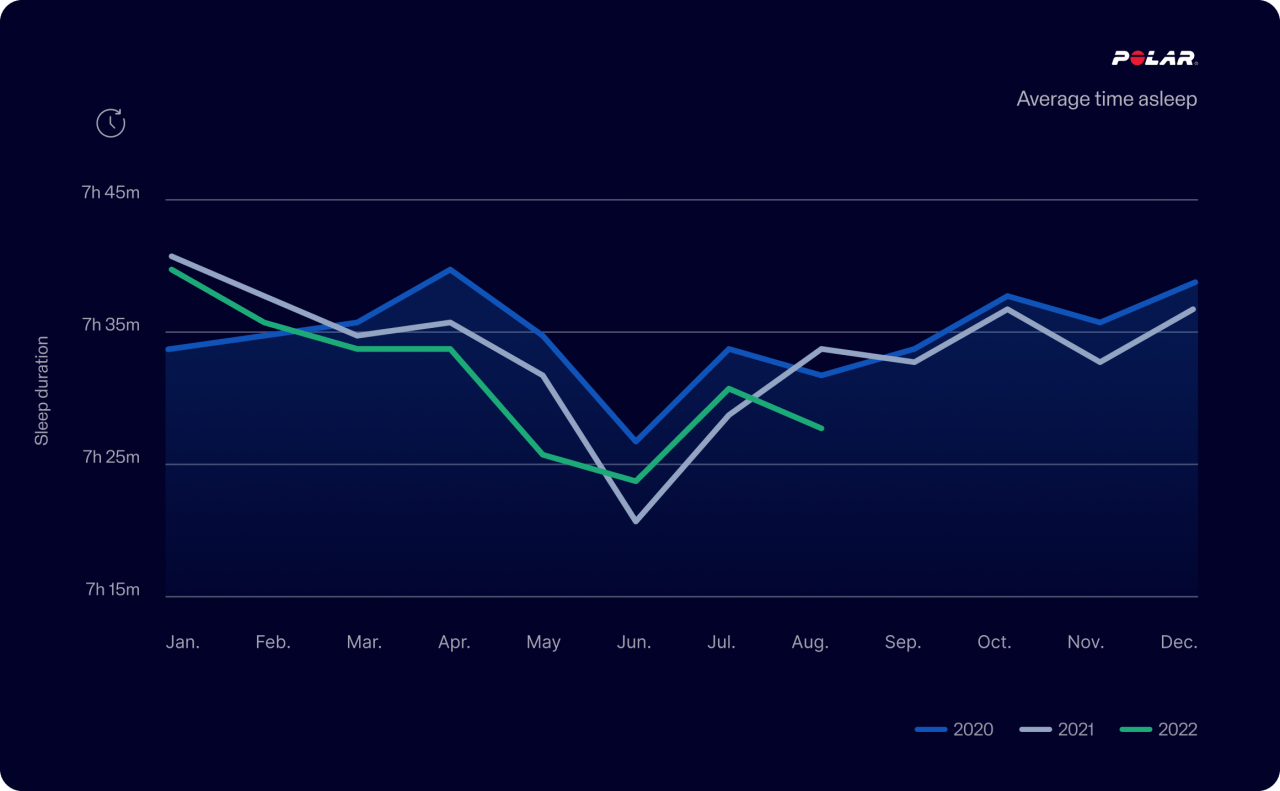 Grafik: Durchschnittliche Schlafzeiten-Gut schlafen bei Hitze