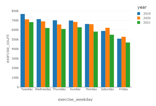 Días de la semana en los que se practican más actividades