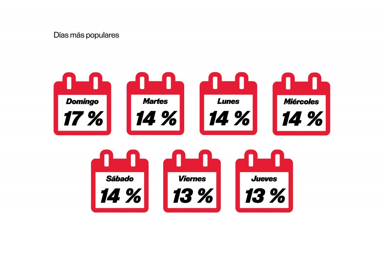 El domingo el día con más caminatas