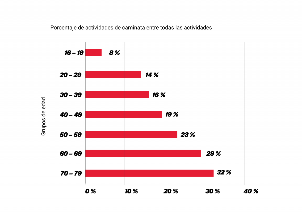 Porcentaje de actividades