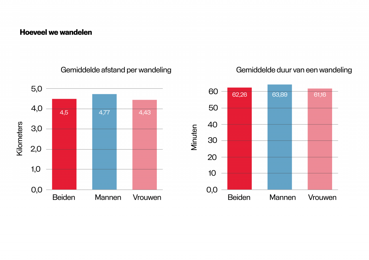 hoeveel-we-wandelen