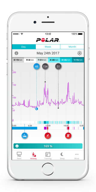 Polar Heart Rate Chart