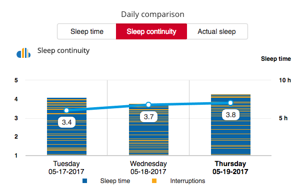 Tracking sleep continuity