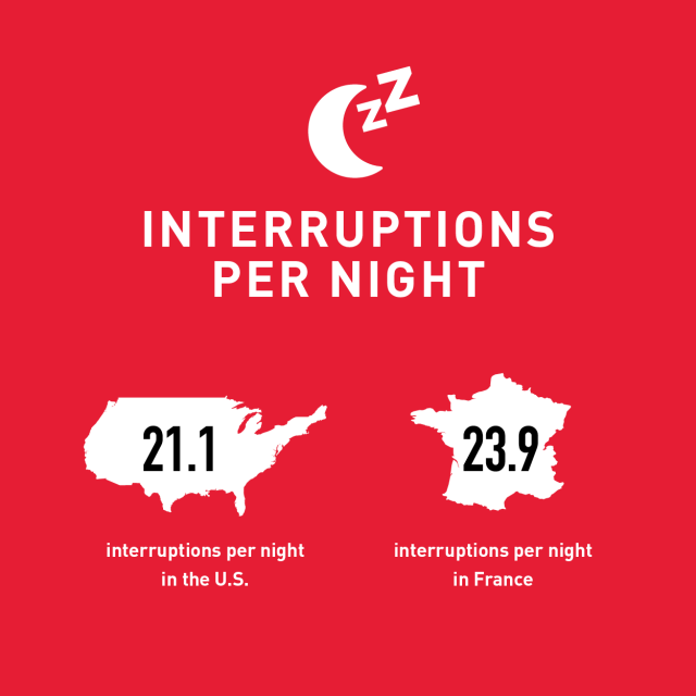 SLEEP HABITS AROUND THE GLOBE – OVER 6 MILLION NIGHTS MEASURED