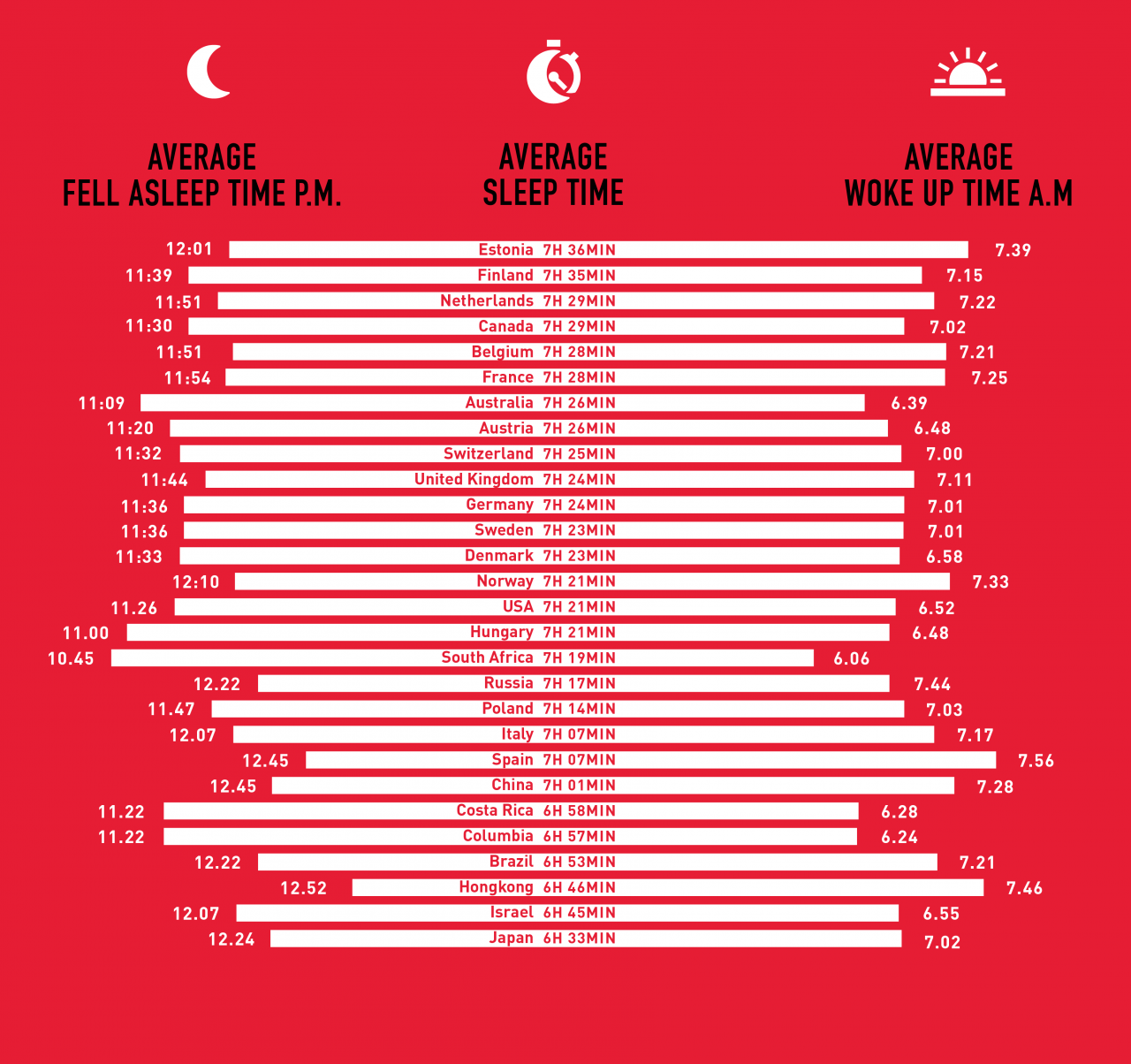 SLEEP HABITS AROUND THE GLOBE – OVER 6 MILLION NIGHTS MEASURED