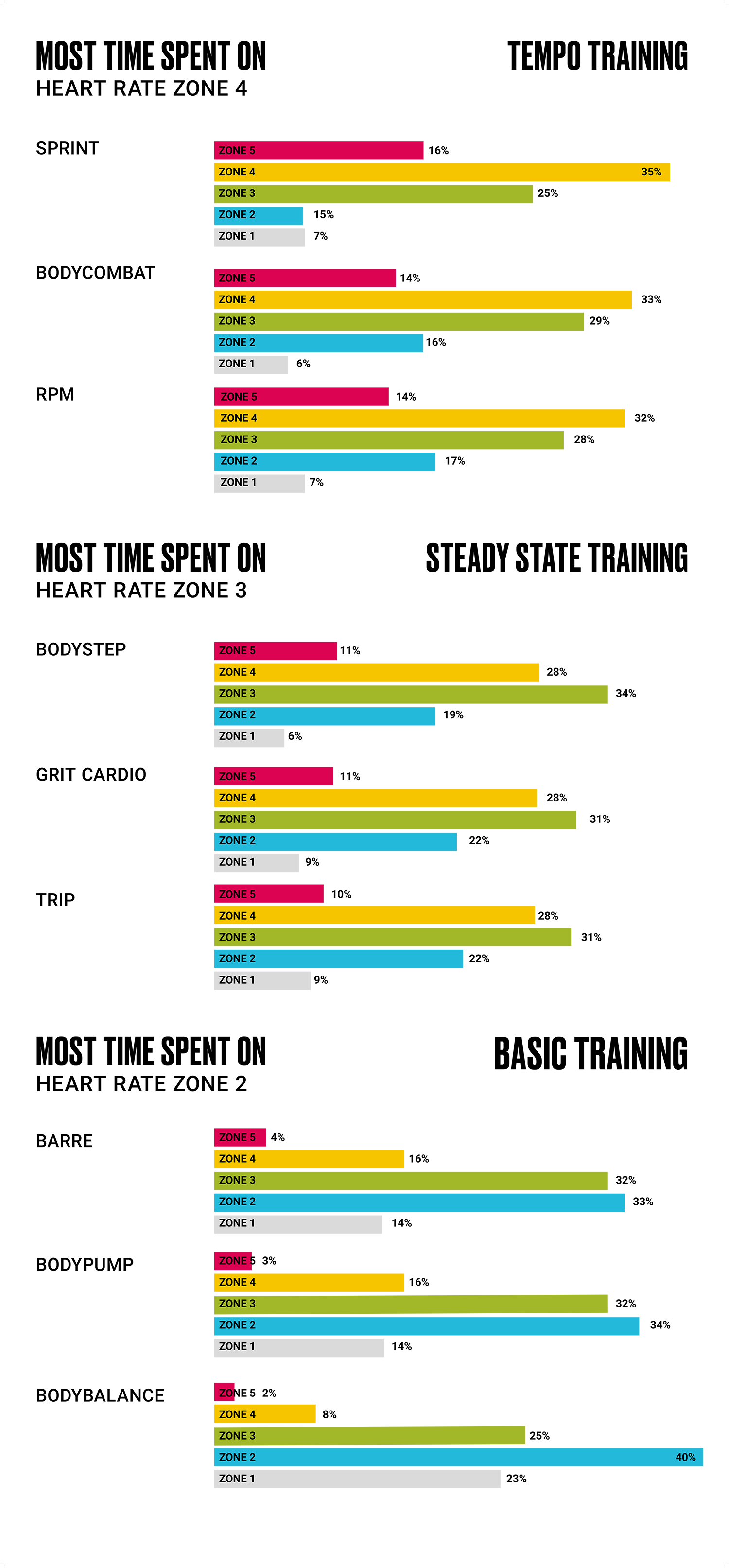 Heart Rate Data From Les Mills Workouts Infographic Heart Rate Data From Les Mills Workouts Infographic