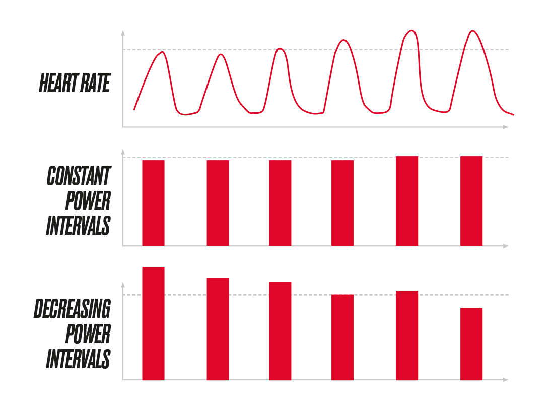 Fréquence cardiaque Intervalles de puissance constante Puissance décroissante