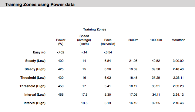 How I Used Running Power to Run a Sub-3 Marathon