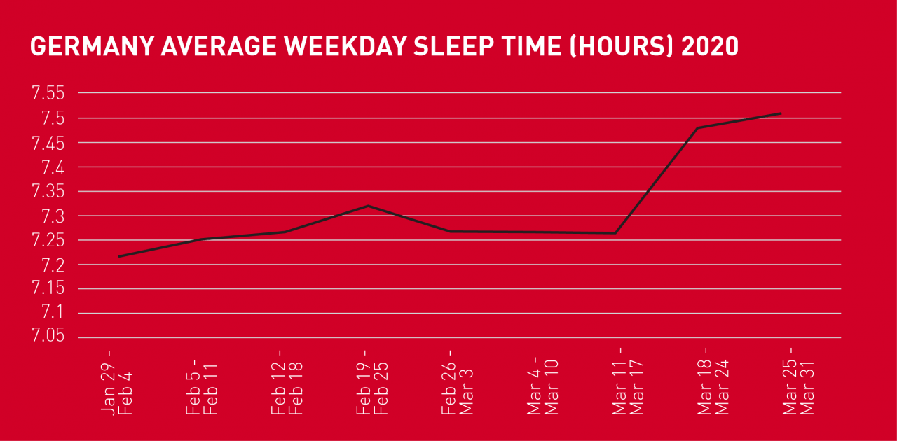 POLAR DATA: CHANGES IN SLEEP HABITS DURING LOCKDOWN