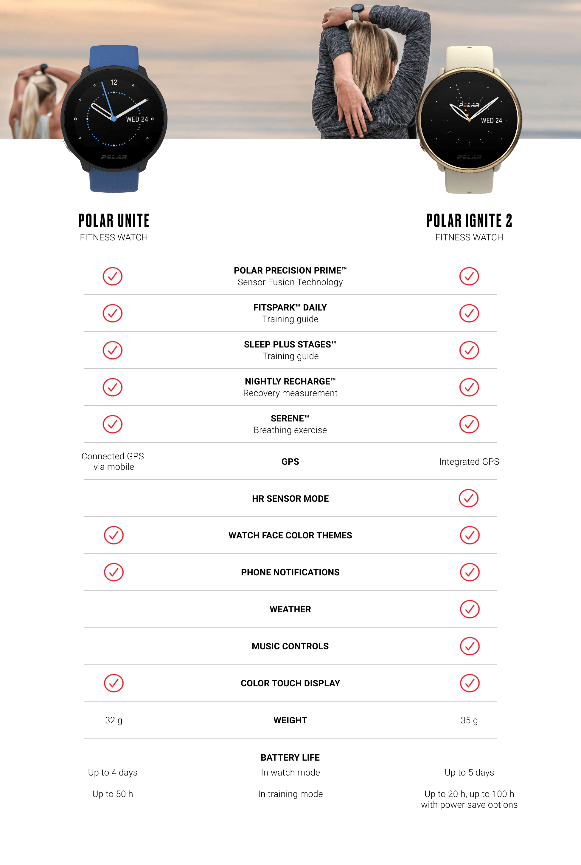 Polar Ignite 2 vs. Polar Vantage M2 Comparison