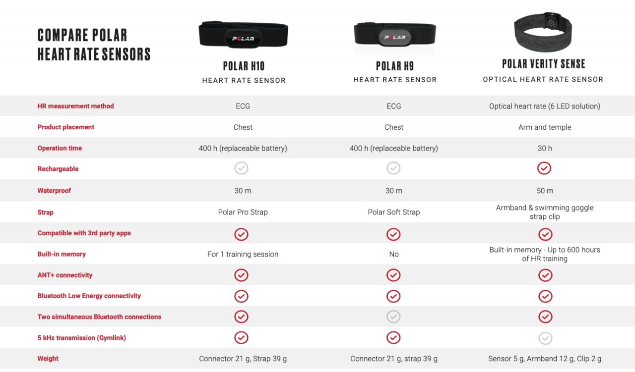 Sensores de frecuencia cardíaca Polar H10, H9, H7, OH1+ y Verity Sense