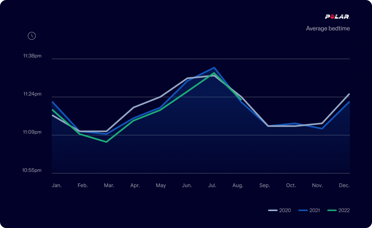 Le tracker de sommeil analyse la qualité du repos